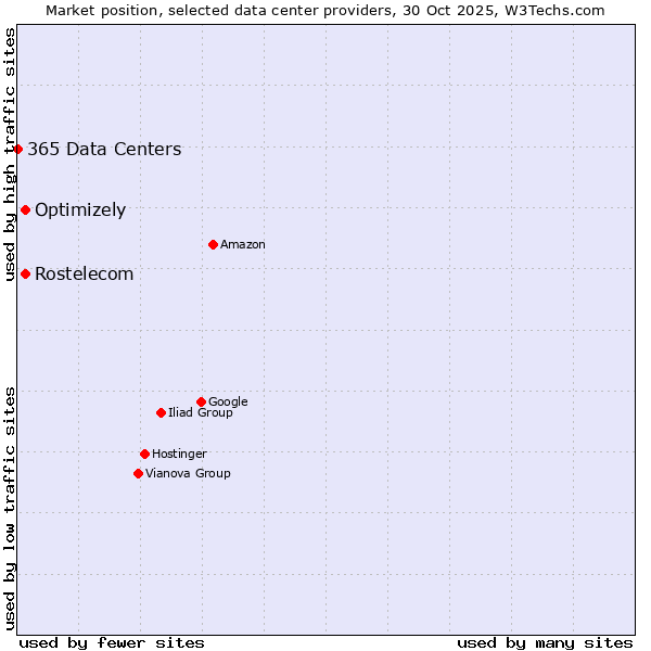 Market position of Rostelecom vs. Optimizely vs. 365 Data Centers