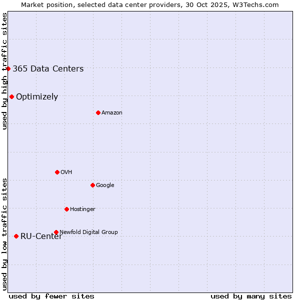 Market position of RU-Center vs. Optimizely vs. 365 Data Centers