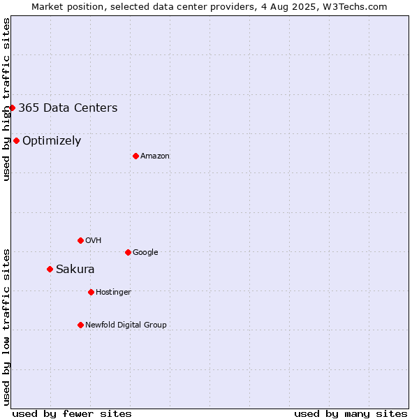 Market position of Sakura vs. Optimizely vs. 365 Data Centers