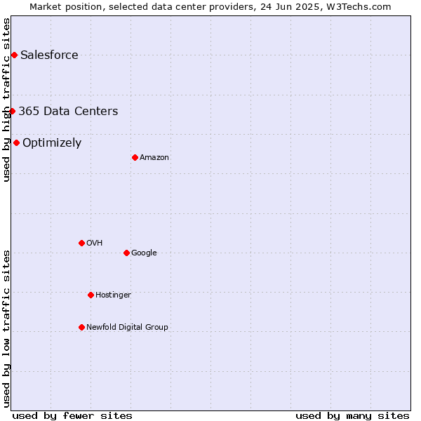 Market position of Optimizely vs. Salesforce vs. 365 Data Centers