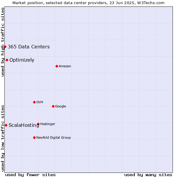 Market position of Optimizely vs. ScalaHosting vs. 365 Data Centers
