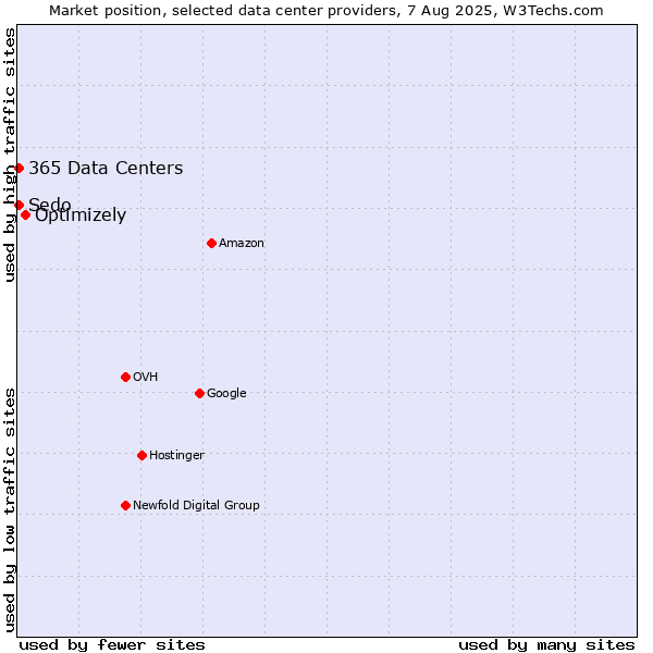 Market position of Optimizely vs. Sedo vs. 365 Data Centers