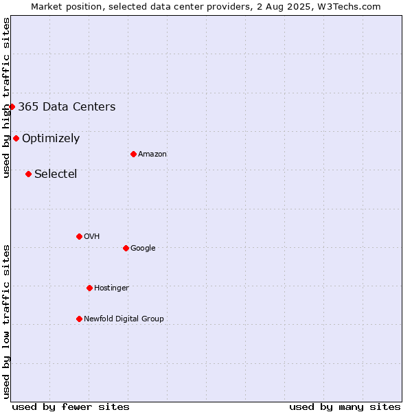 Market position of Selectel vs. Optimizely vs. 365 Data Centers