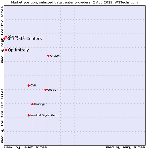 Market position of Serverel vs. Optimizely vs. 365 Data Centers