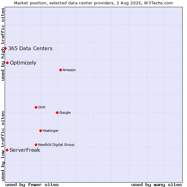Market position of Optimizely vs. ServerFreak vs. 365 Data Centers