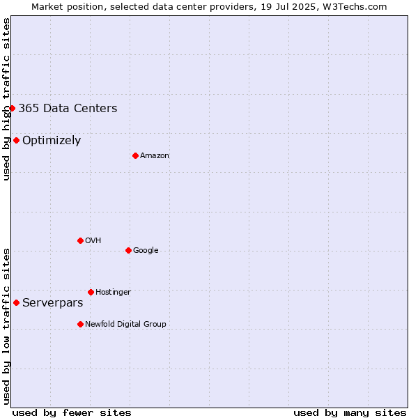 Market position of Optimizely vs. Serverpars vs. 365 Data Centers