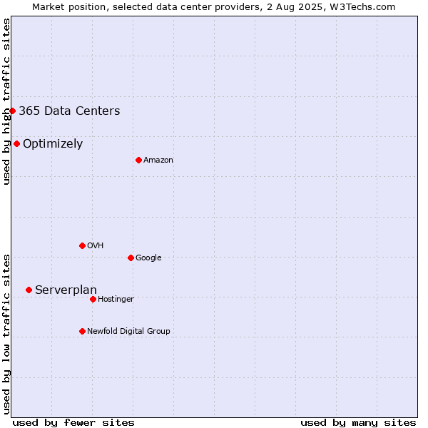 Market position of Serverplan vs. Optimizely vs. 365 Data Centers