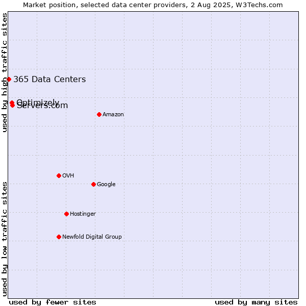 Market position of Servers.com vs. Optimizely vs. 365 Data Centers