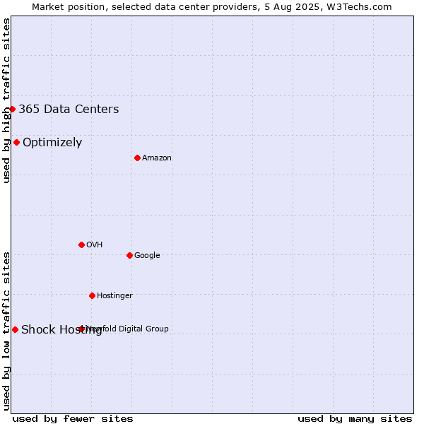 Market position of Optimizely vs. Shock Hosting vs. 365 Data Centers