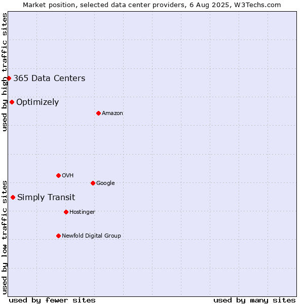 Market position of Simply Transit vs. Optimizely vs. 365 Data Centers