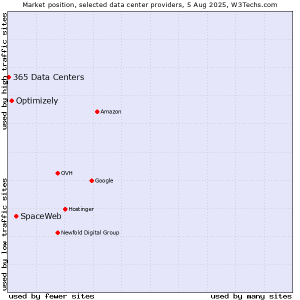 Market position of SpaceWeb vs. Optimizely vs. 365 Data Centers