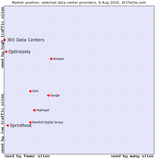 Market position of Sprinthost vs. Optimizely vs. 365 Data Centers