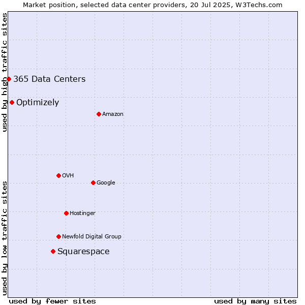 Market position of Squarespace vs. Optimizely vs. 365 Data Centers