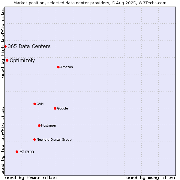 Market position of Strato vs. Optimizely vs. 365 Data Centers