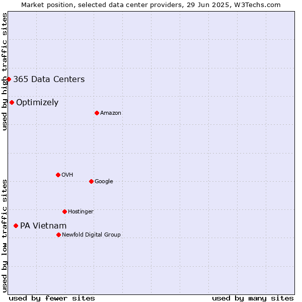 Market position of PA Vietnam vs. Optimizely vs. 365 Data Centers
