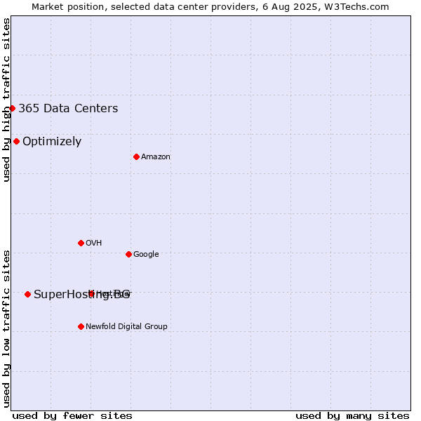 Market position of SuperHosting.BG vs. Optimizely vs. 365 Data Centers