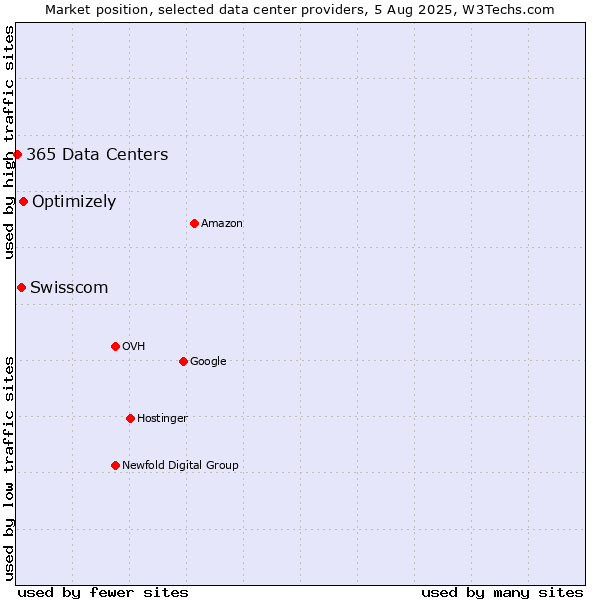 Market position of Optimizely vs. Swisscom vs. 365 Data Centers