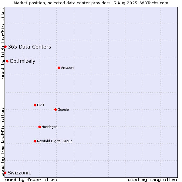 Market position of Optimizely vs. 365 Data Centers vs. Swizzonic