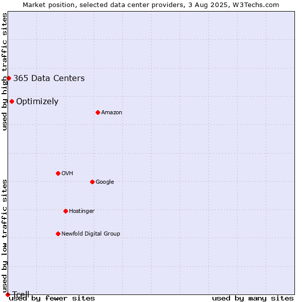 Market position of Optimizely vs. 365 Data Centers vs. Tcell