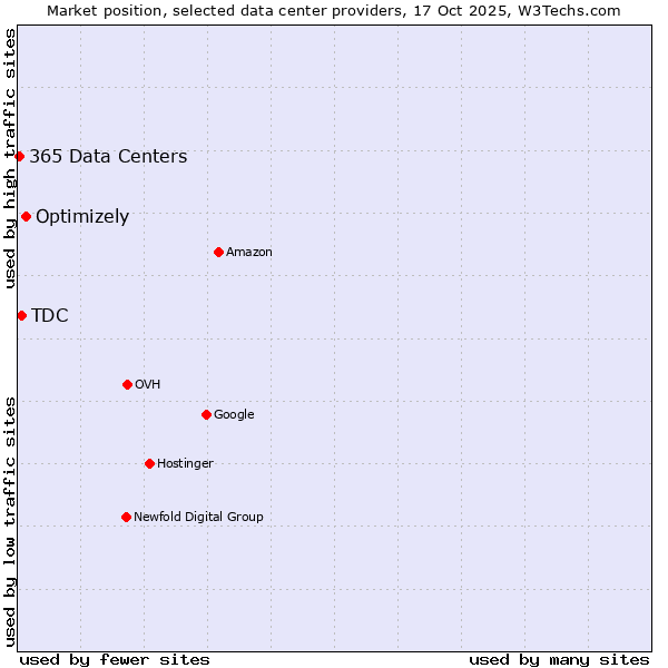 Market position of Optimizely vs. TDC vs. 365 Data Centers