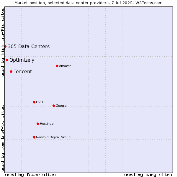 Market position of Tencent vs. Optimizely vs. 365 Data Centers