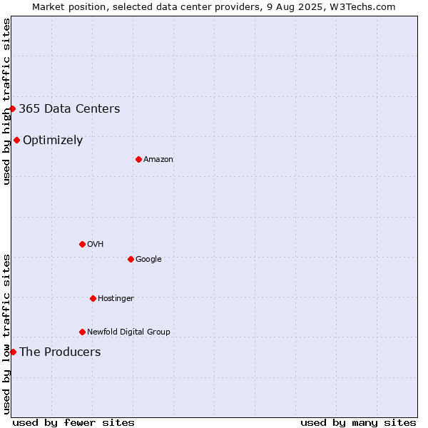 Market position of Optimizely vs. The Producers vs. 365 Data Centers
