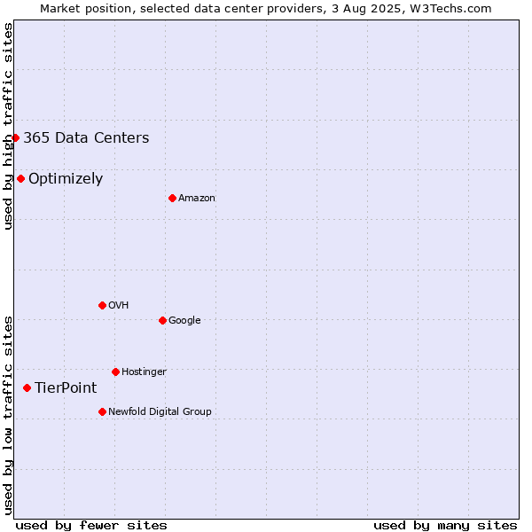 Market position of TierPoint vs. Optimizely vs. 365 Data Centers