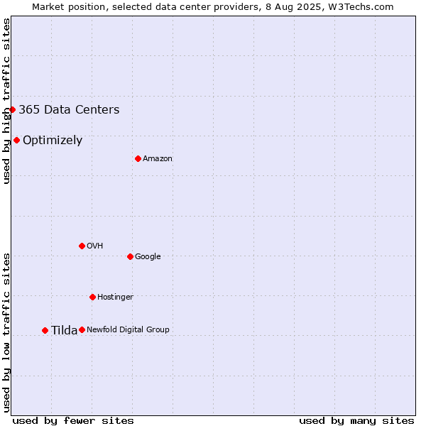 Market position of Tilda vs. Optimizely vs. 365 Data Centers