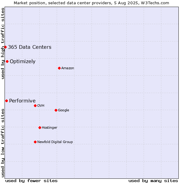 Market position of Optimizely vs. Performive vs. 365 Data Centers