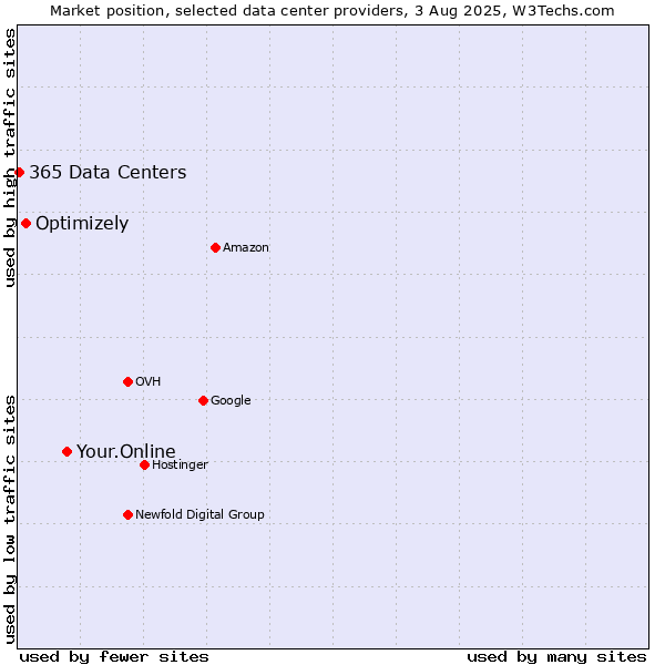 Market position of Your.Online vs. Optimizely vs. 365 Data Centers