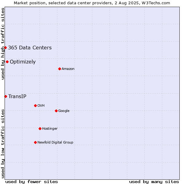 Market position of Optimizely vs. TransIP vs. 365 Data Centers