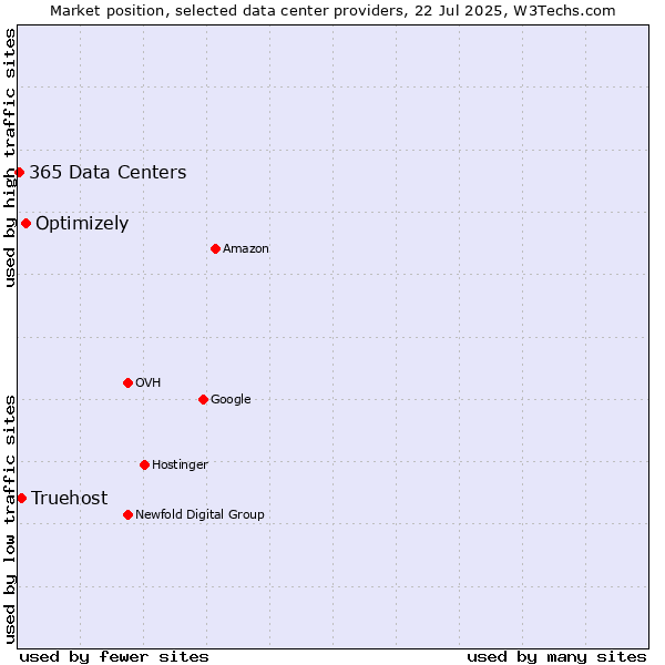 Market position of Optimizely vs. Truehost vs. 365 Data Centers