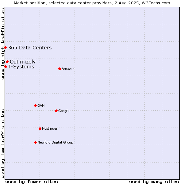 Market position of Optimizely vs. T-Systems vs. 365 Data Centers