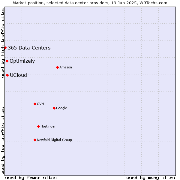 Market position of UCloud vs. Optimizely vs. 365 Data Centers