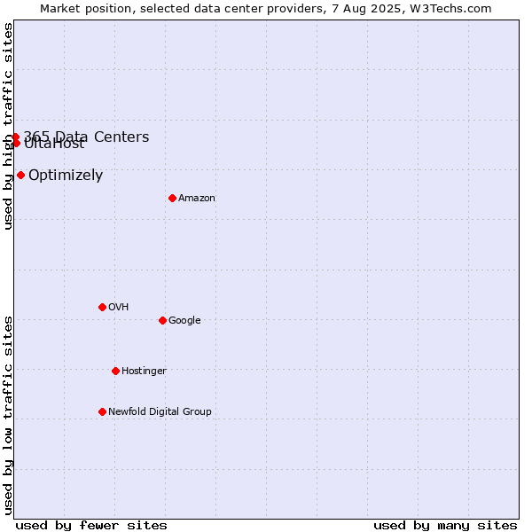 Market position of Optimizely vs. UltaHost vs. 365 Data Centers