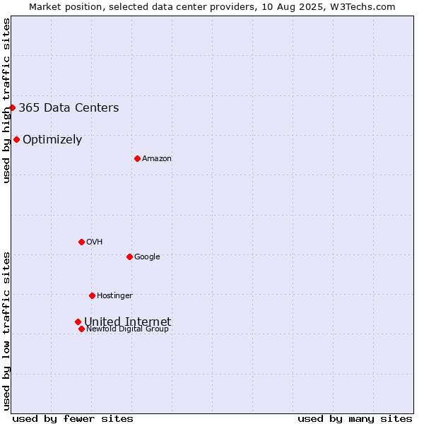 Market position of United Internet vs. Optimizely vs. 365 Data Centers