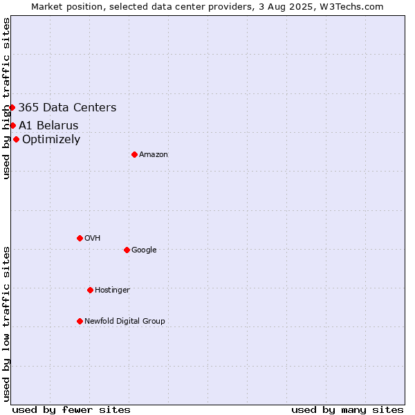 Market position of Optimizely vs. A1 Belarus vs. 365 Data Centers