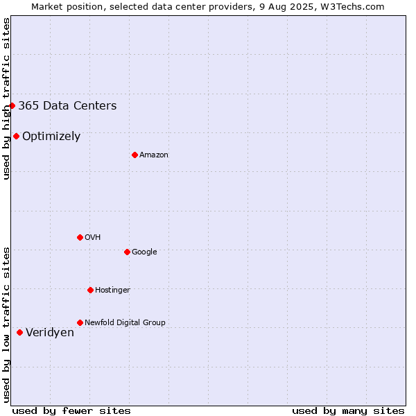 Market position of Veridyen vs. Optimizely vs. 365 Data Centers