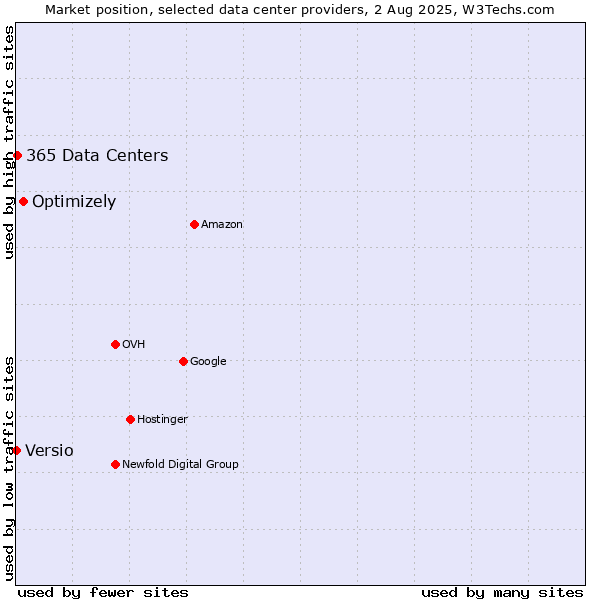 Market position of Optimizely vs. 365 Data Centers vs. Versio