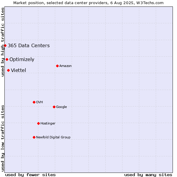Market position of Viettel vs. Optimizely vs. 365 Data Centers