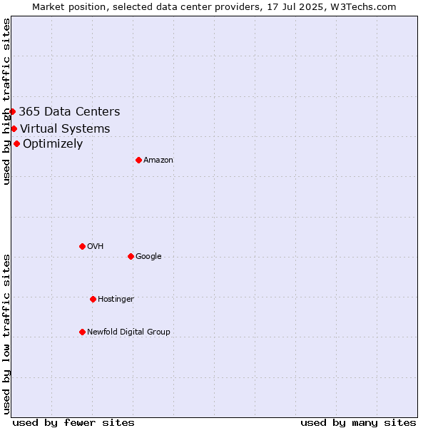 Market position of Optimizely vs. Virtual Systems vs. 365 Data Centers