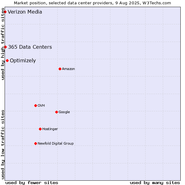 Market position of Optimizely vs. 365 Data Centers vs. Verizon Media