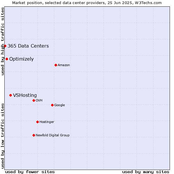 Market position of VSHosting vs. Optimizely vs. 365 Data Centers