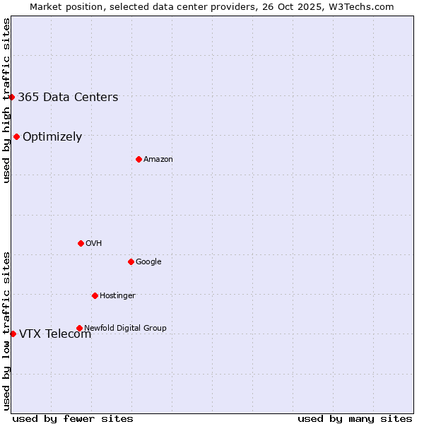 Market position of Optimizely vs. VTX Telecom vs. 365 Data Centers