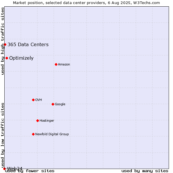 Market position of Optimizely vs. 365 Data Centers vs. Web24