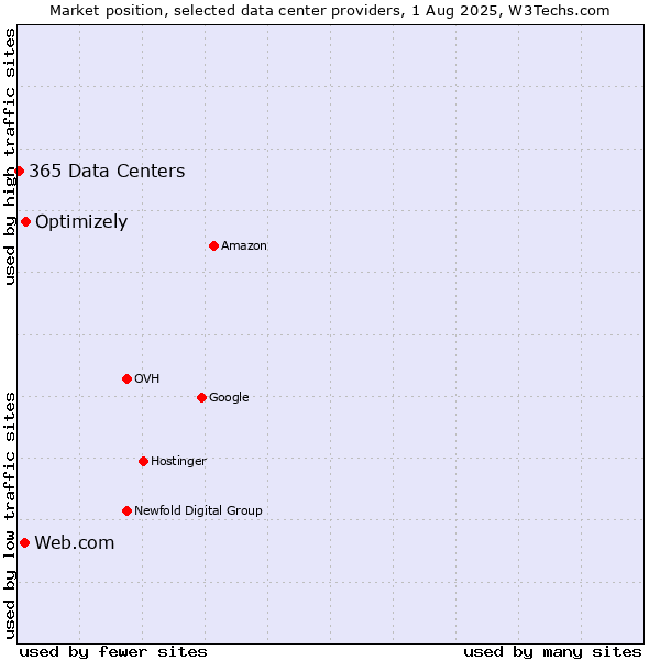 Market position of Optimizely vs. Web.com vs. 365 Data Centers
