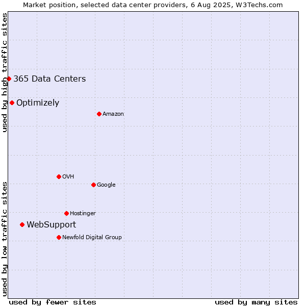 Market position of WebSupport vs. Optimizely vs. 365 Data Centers