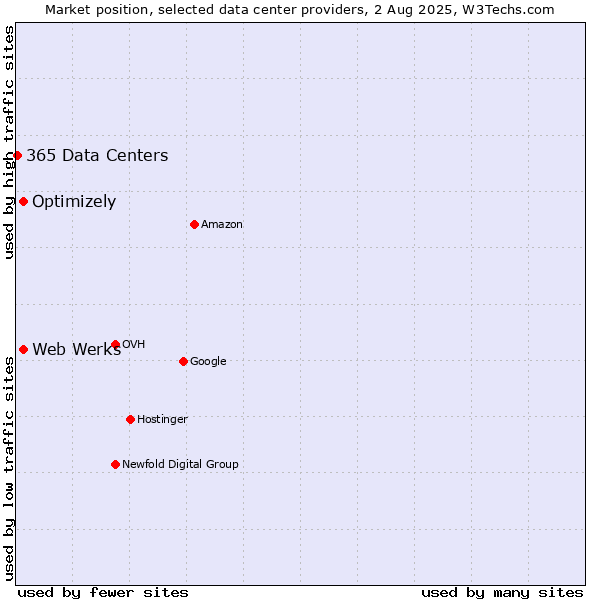 Market position of Optimizely vs. Web Werks vs. 365 Data Centers