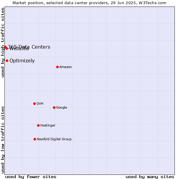 Market position of Optimizely vs. Webzilla vs. 365 Data Centers