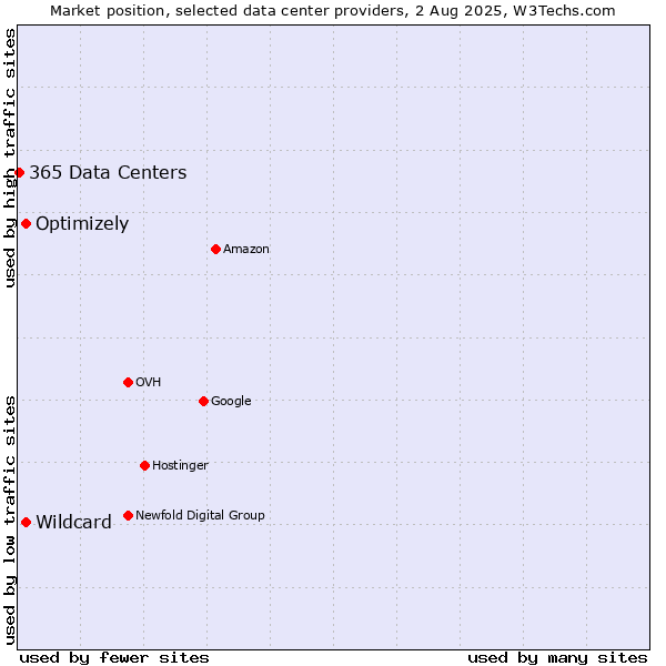Market position of Optimizely vs. Wildcard vs. 365 Data Centers